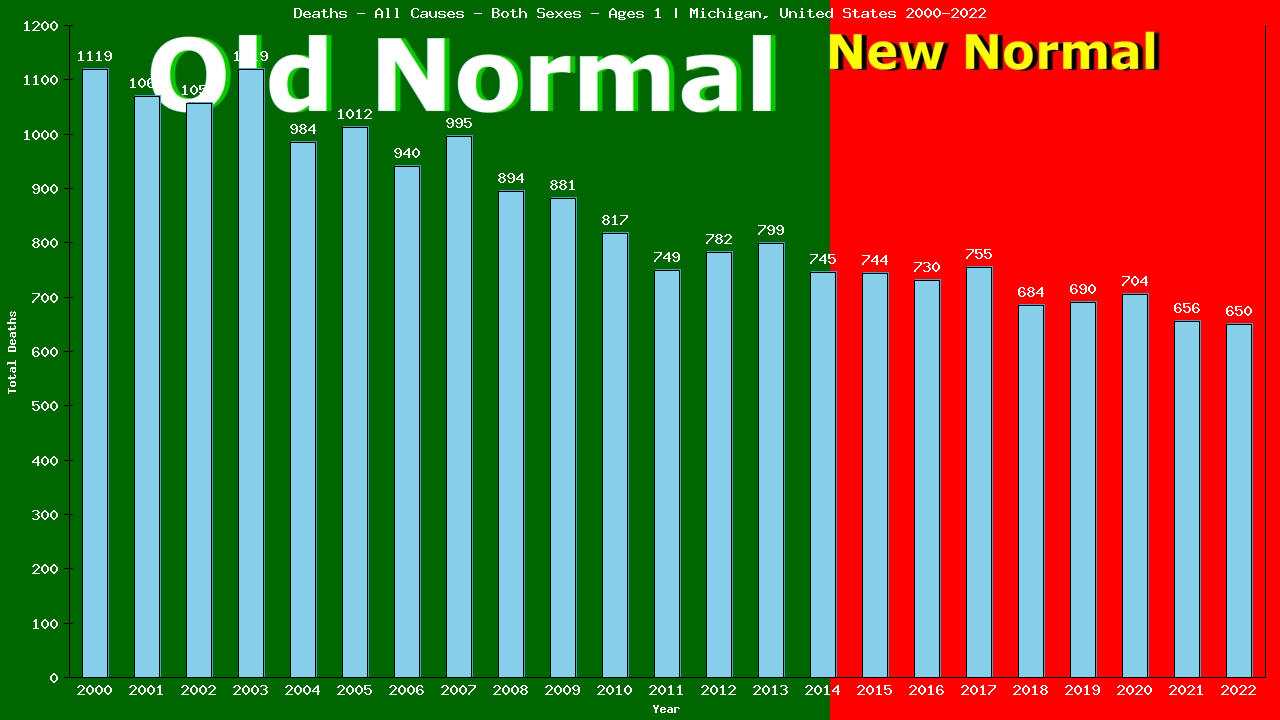 Graph showing Deaths - All Causes - Baby - In Their First Year Of Life | Michigan, United-states